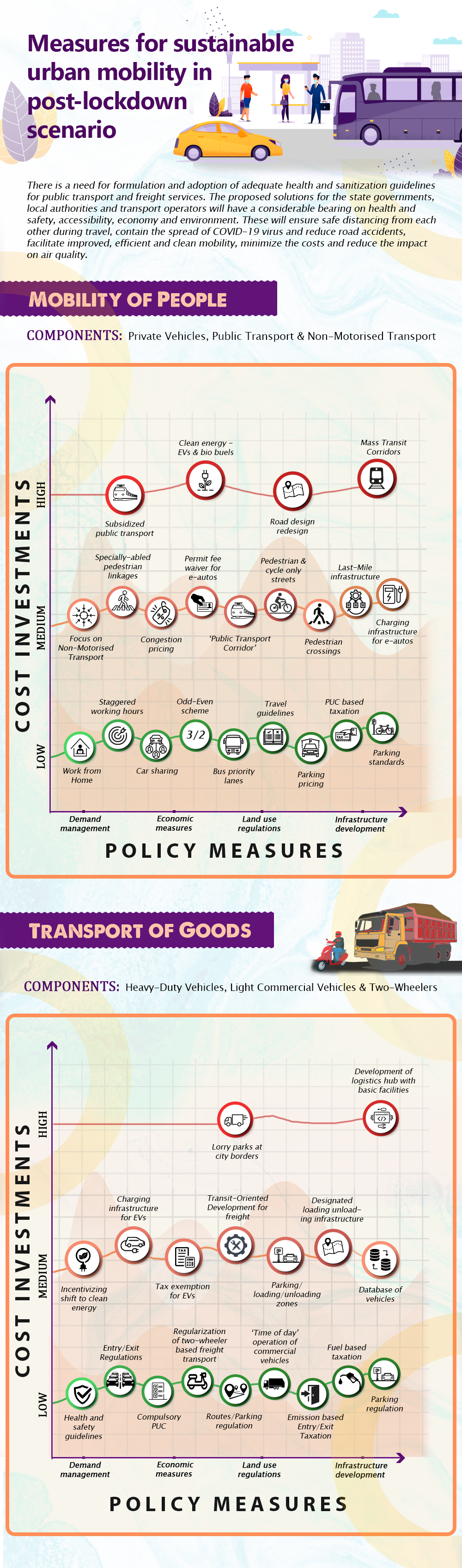 Sustainable urban mobility