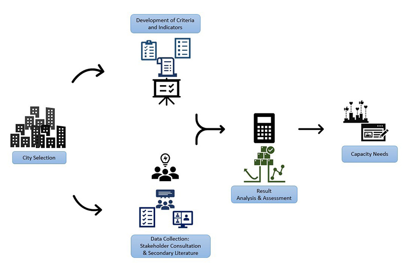 Methodology for the study