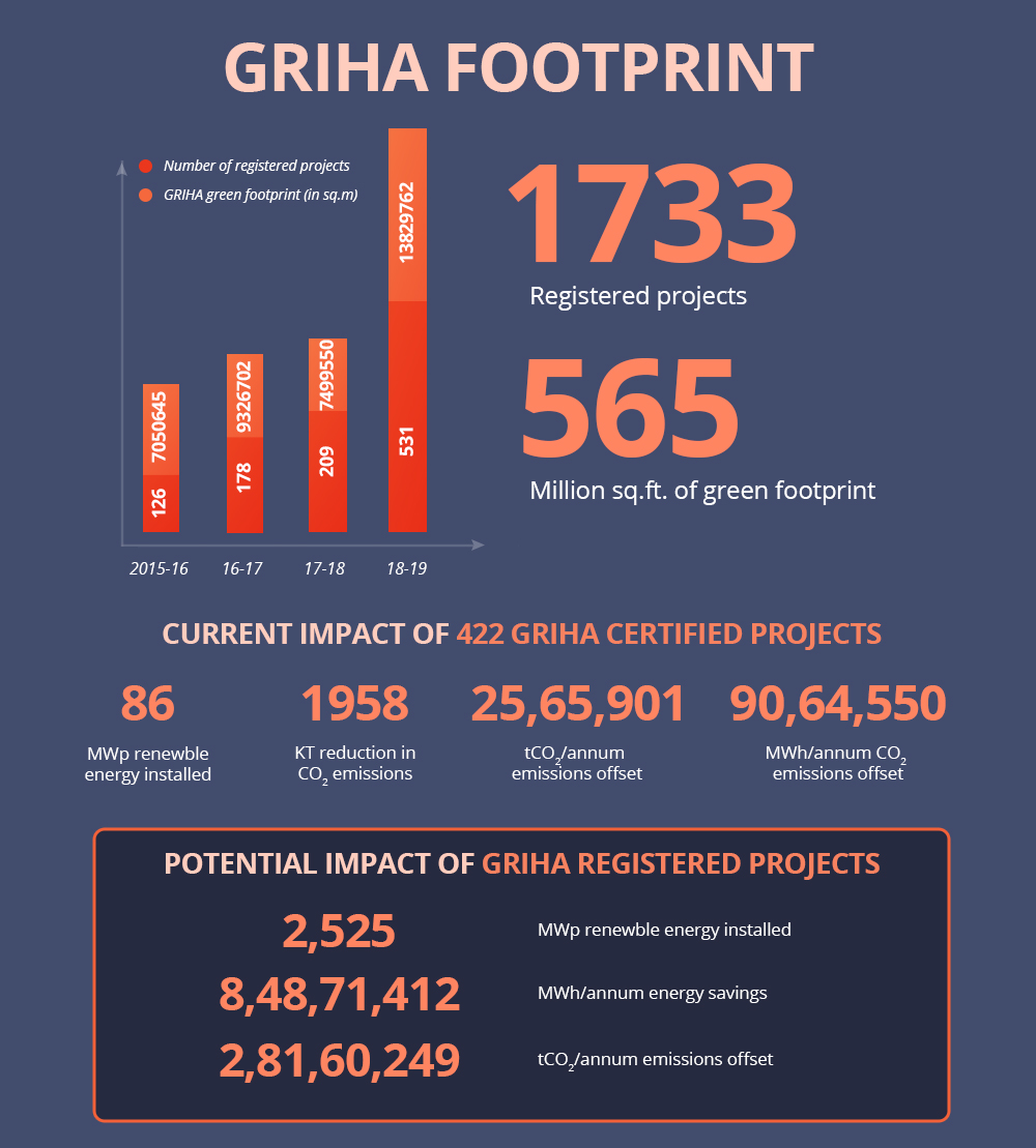 Adopting GRIHA Ratings