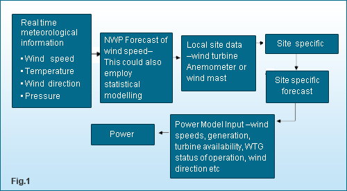 Wind Power