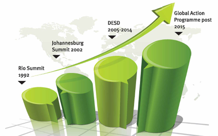 sustainable education