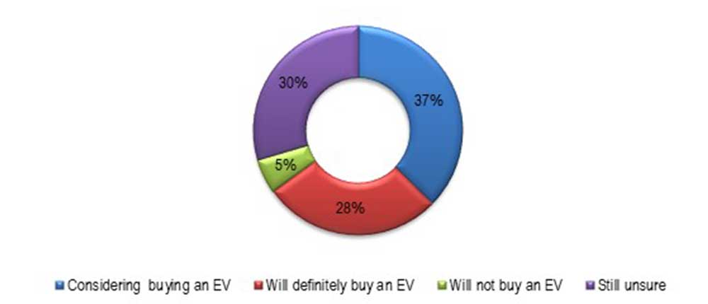 Electric vehicles