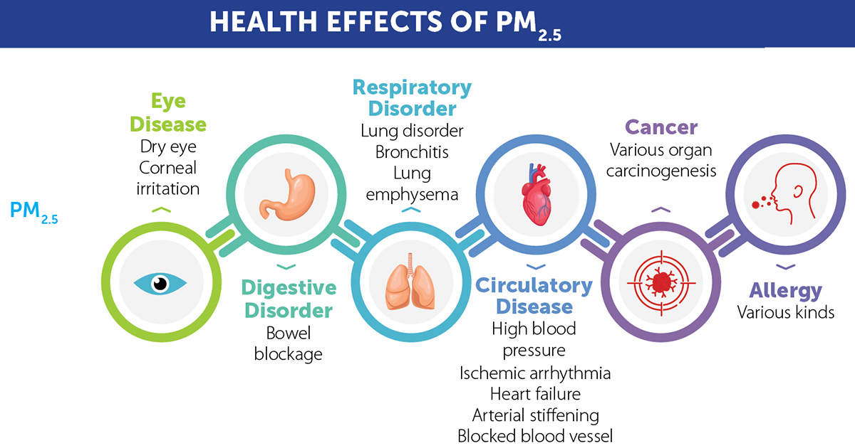 Health Effects