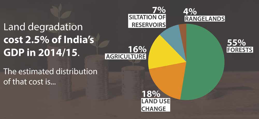 land degradation infographics