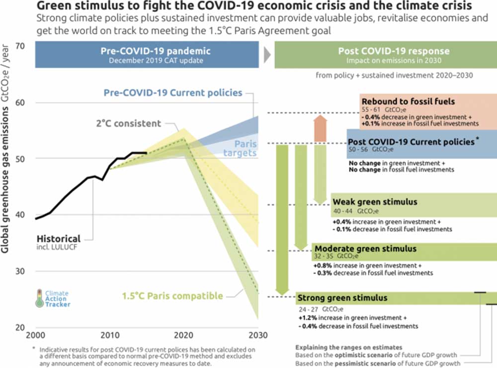 Climate policies