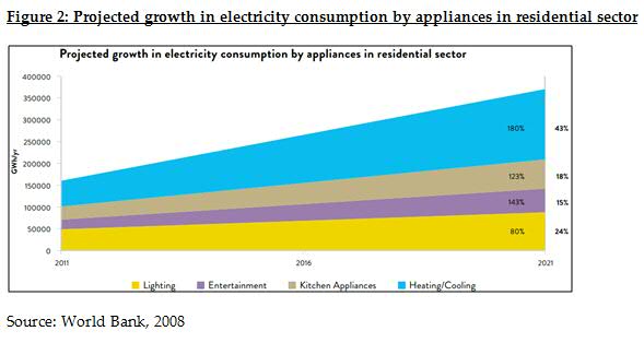 Electricity consumption project