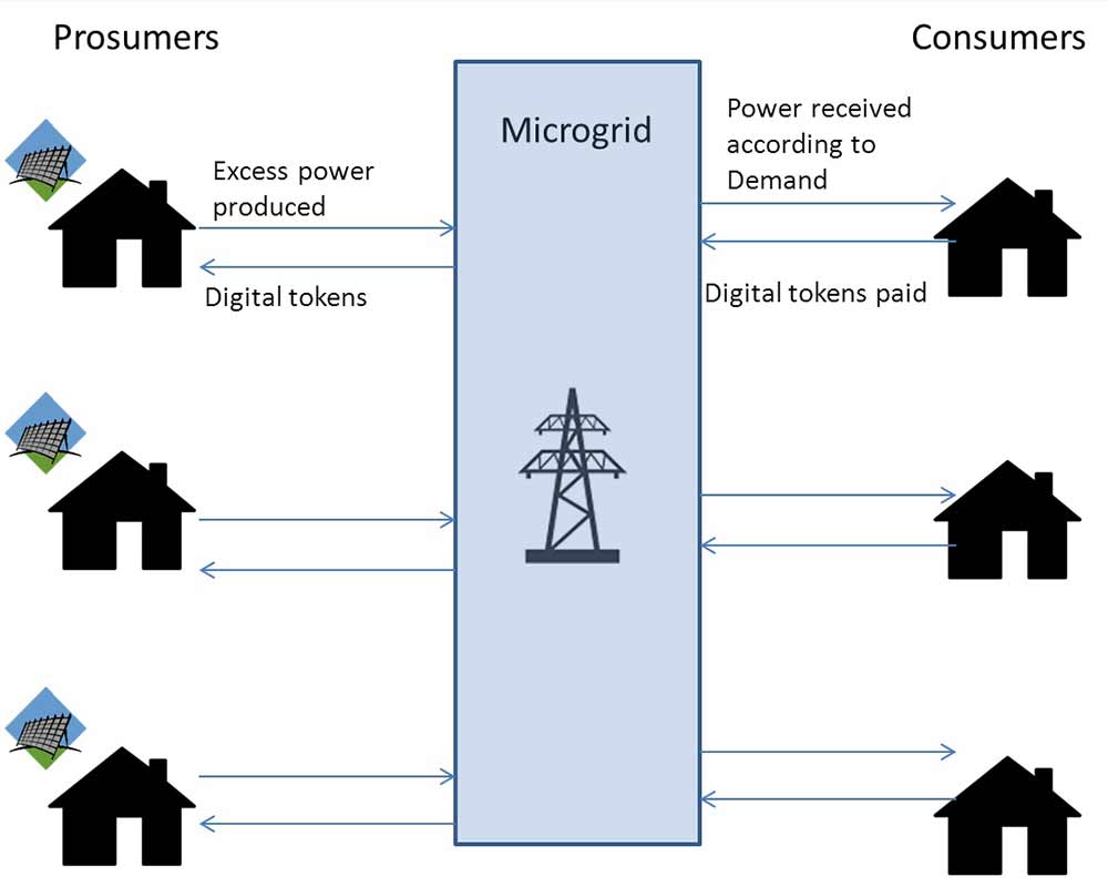 Alternative blockchain enabled power distribution model