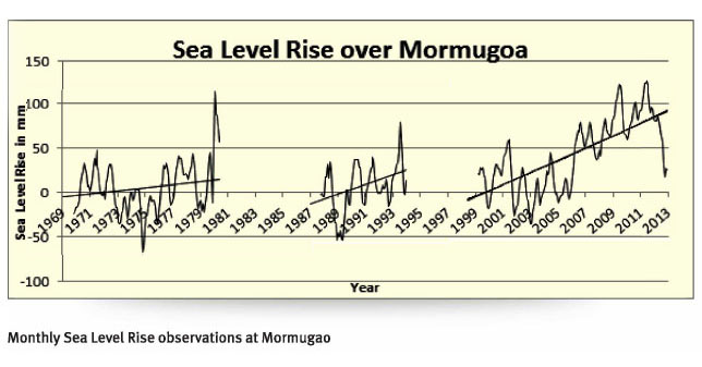 Sea level rise