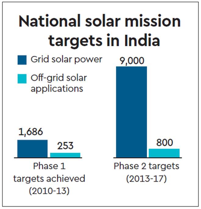 National Solar mission