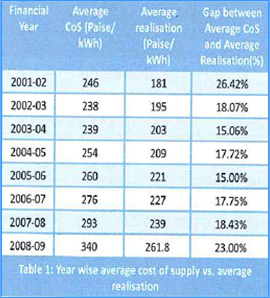 Year wise cost