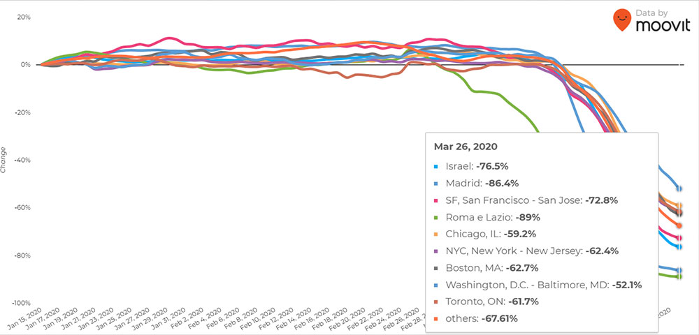 Transportation demand