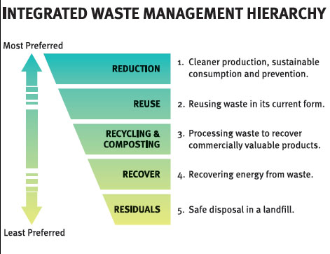 integrated waste management hierarchy